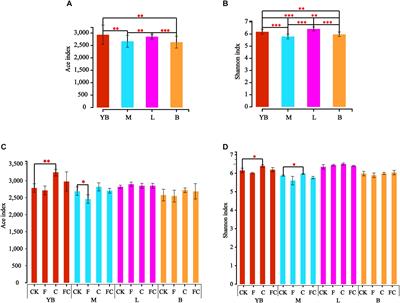 Biochar Induces Changes to Basic Soil Properties and Bacterial Communities of Different Soils to Varying Degrees at 25 mm Rainfall: More Effective on Acidic Soils